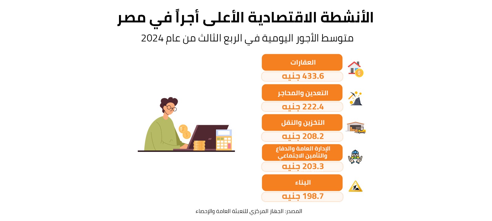 الأنشطة الاقتصادية الأعلى أجراً في مصر