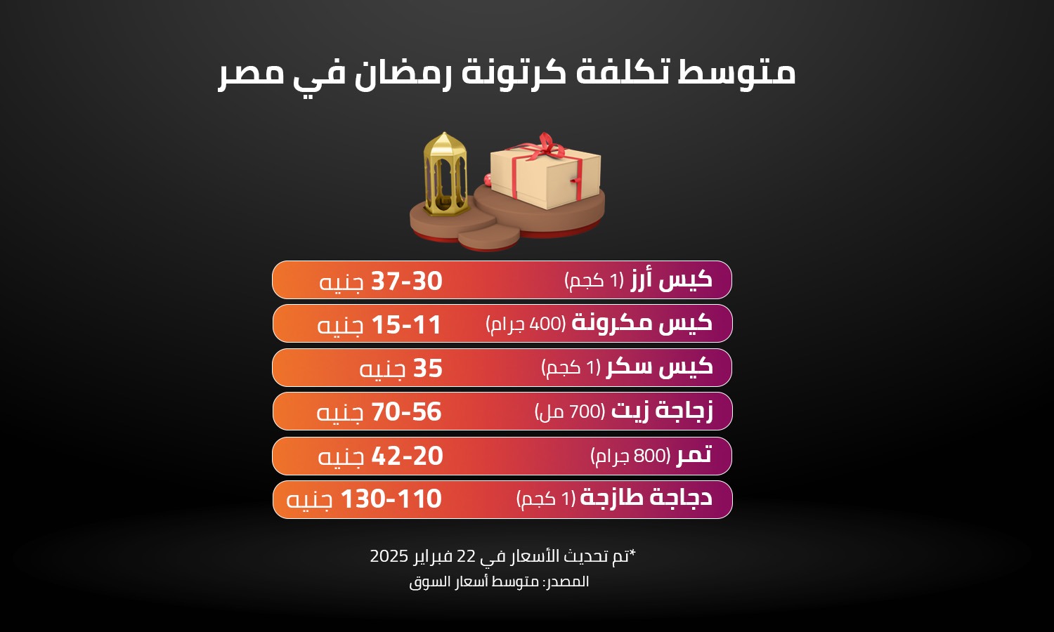 متوسط تكلفة كرتونة رمضان في مصر