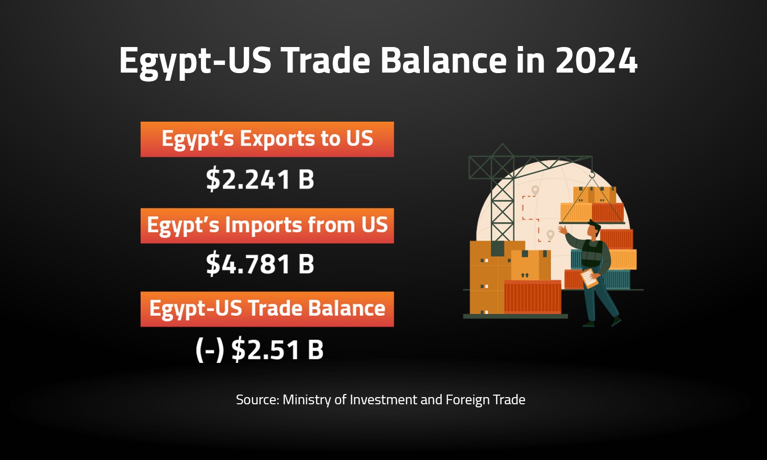 Egypt-US Trade Balance in 2024