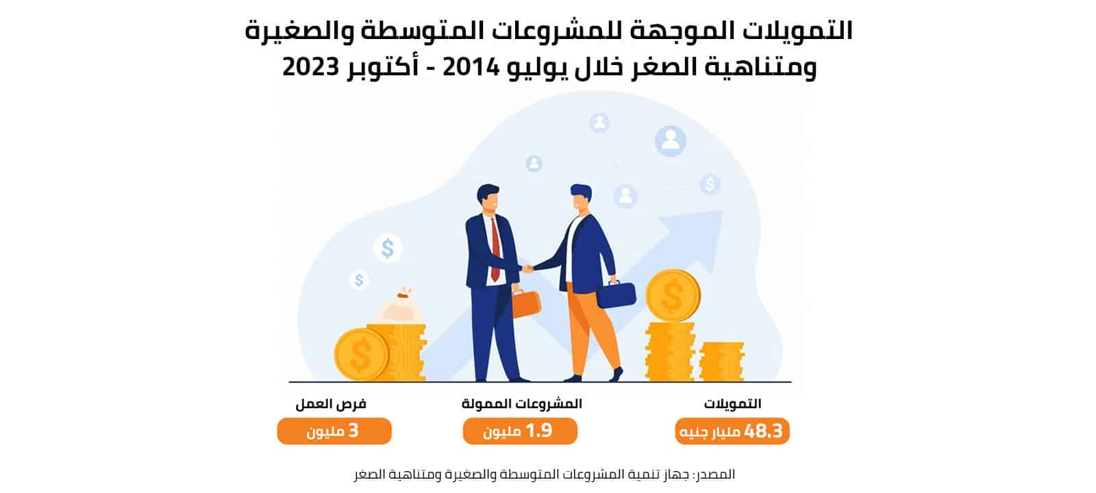 التمويلات الموجهة للمشروعات المتوسطة والصغيرة ومتناهية الصغر خلال يوليو 2014-أكتوبر 2023 