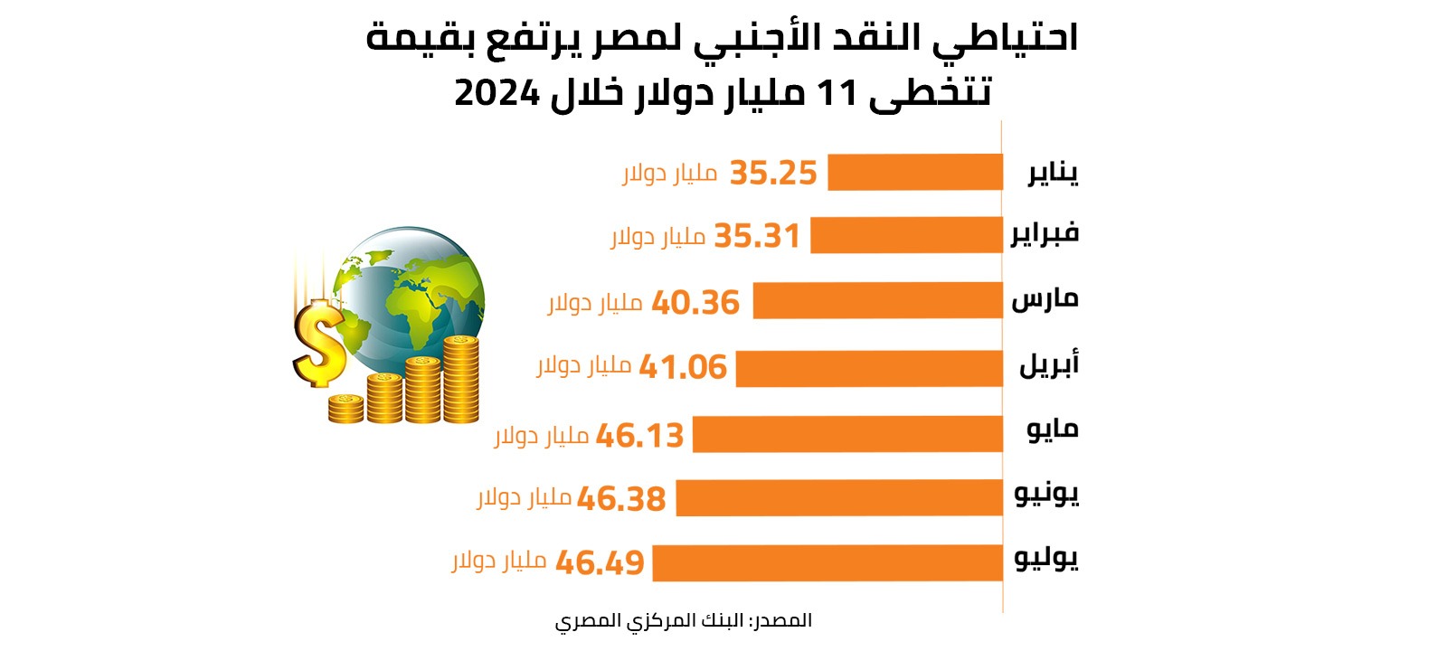 احتياطي النقد الأجنبي لمصر يرتفع بقيمة تتخطى 11 مليار دولار خلال 2024