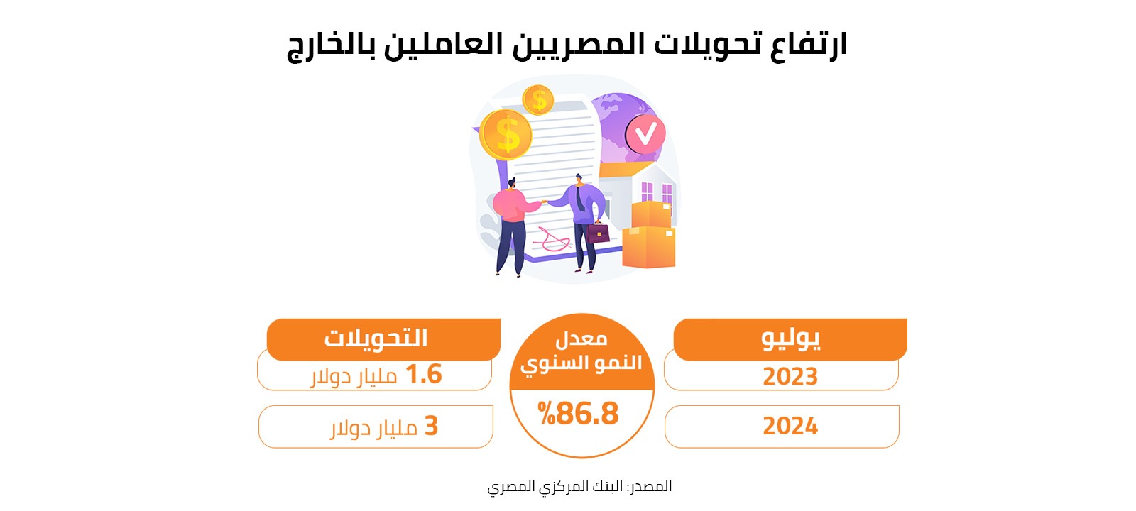 ارتفاع تحويلات المصريين العاملين بالخارج