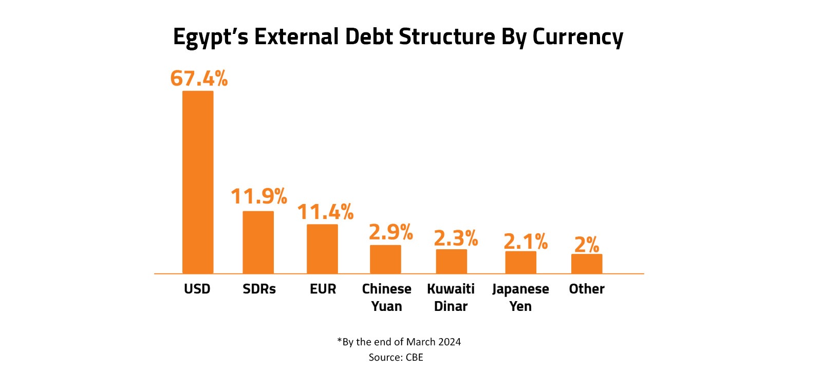 Egypt’s External Debt Structure By Currency