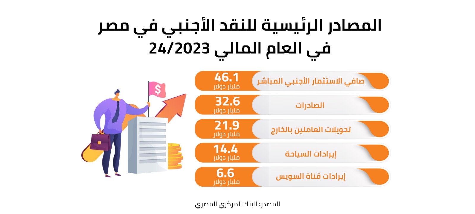 المصادر الرئيسية للنقد الأجنبي في مصر في العام المالي 2023/24