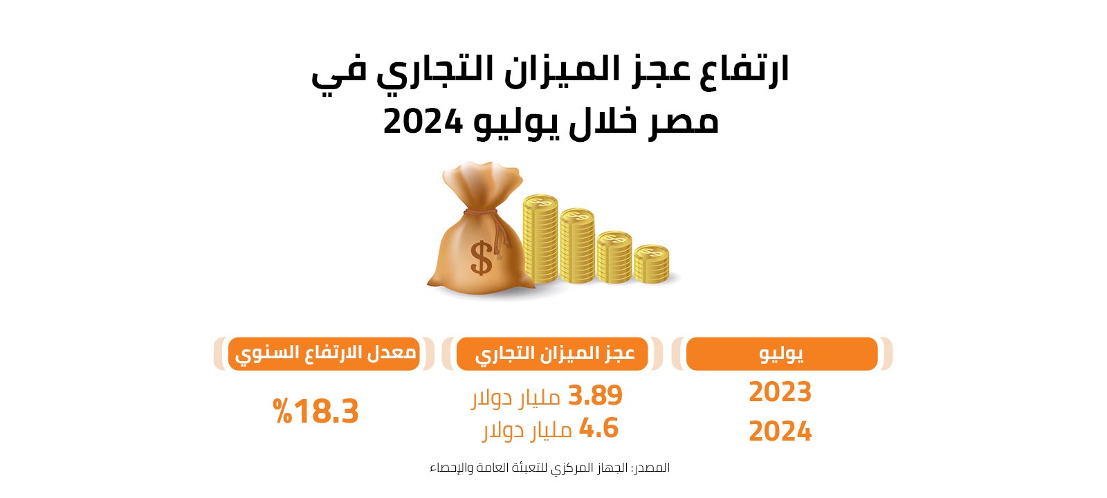 ارتفاع عجز الميزان التجاري في مصر خلال يوليو 2024