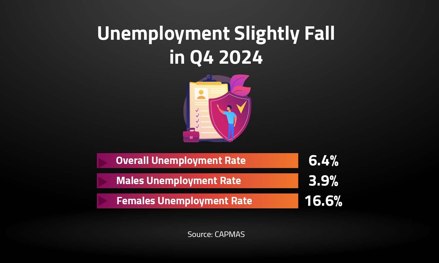 Unemployment Slightly Fall in Q4 2024