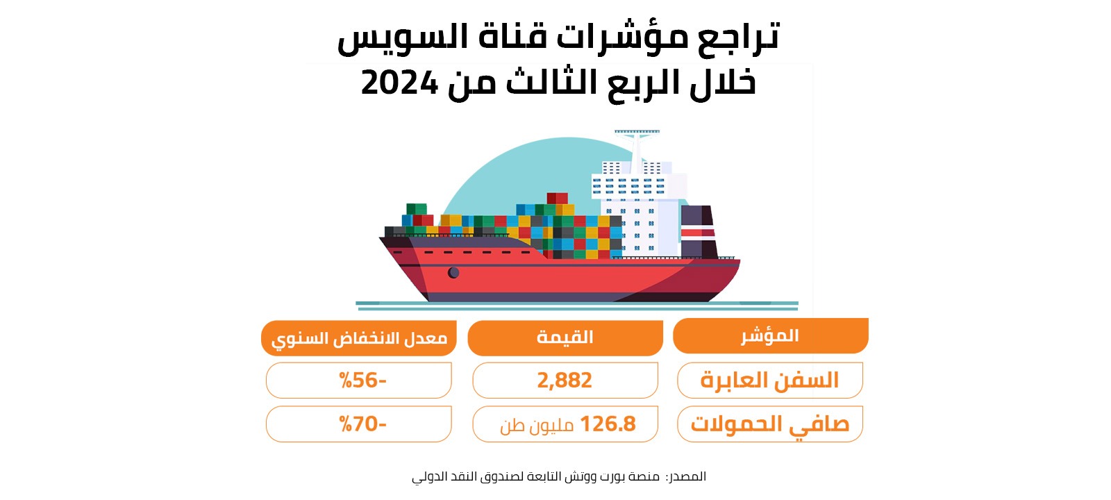 تراجع مؤشرات قناة السويس خلال الربع الثالث من 2024