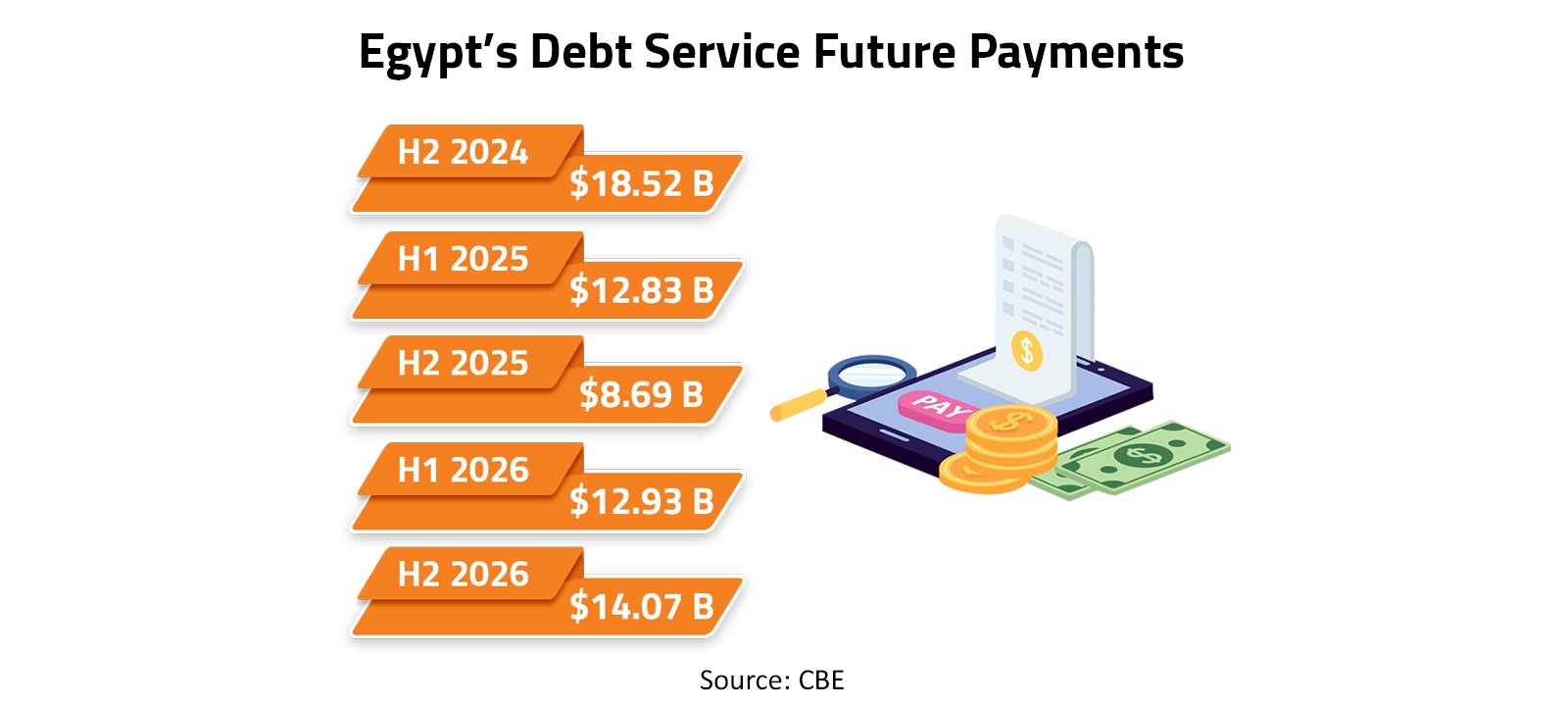 Egypt’s Debt Service Future Payments