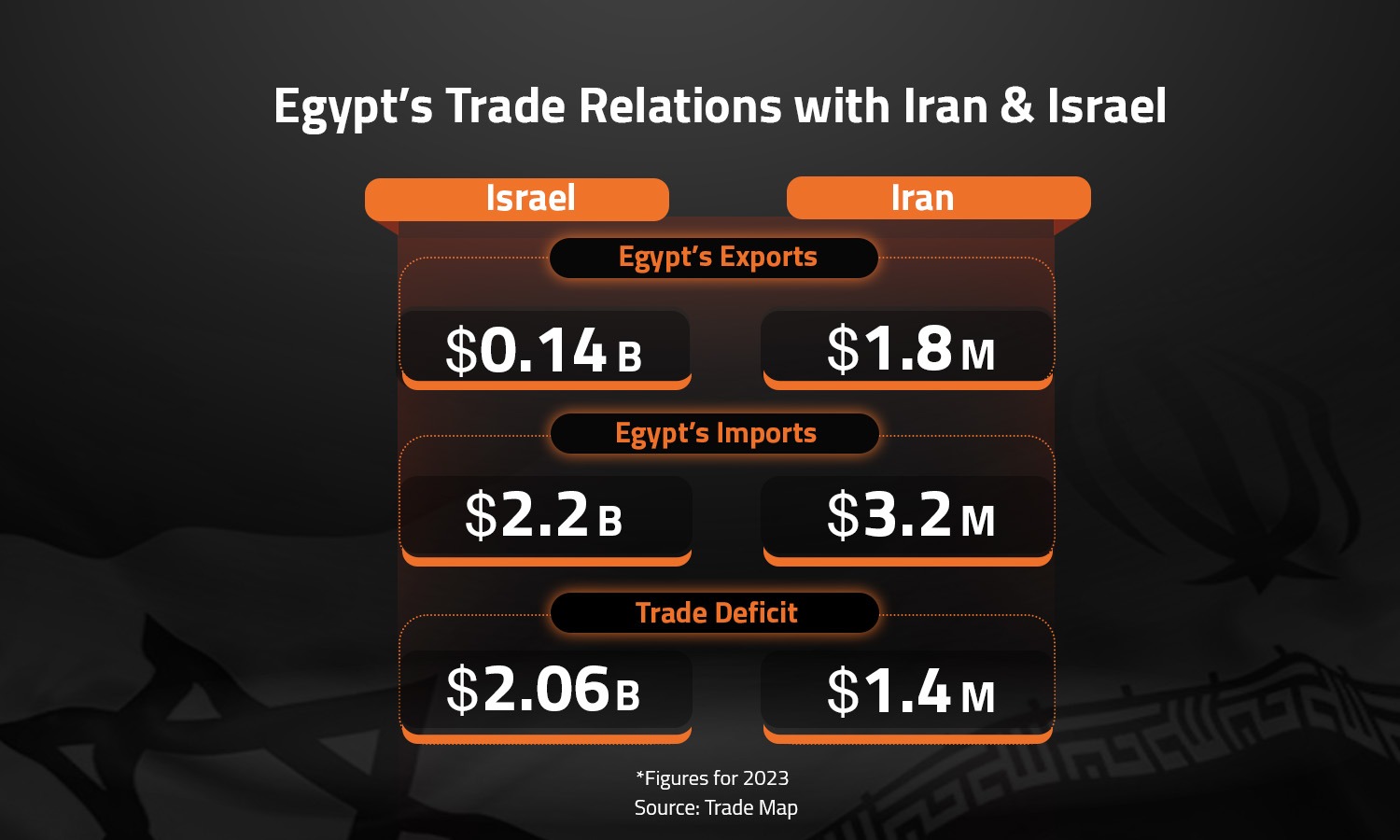 Egypt’s Trade Relations with Iran & Israel