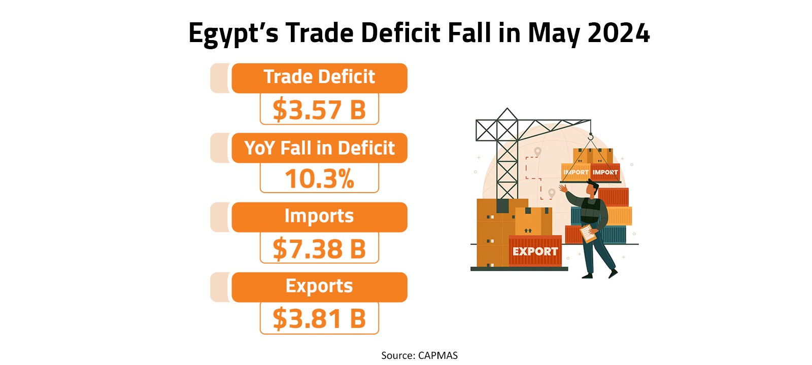 Egypt’s Trade Deficit Fall in May 2024