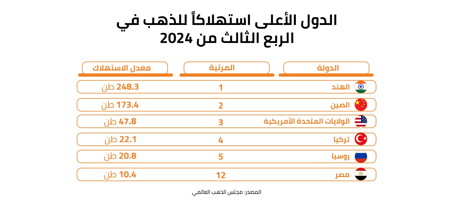 الدول الأعلى استهلاكًا للذهب في الربع الثالث من 2024 