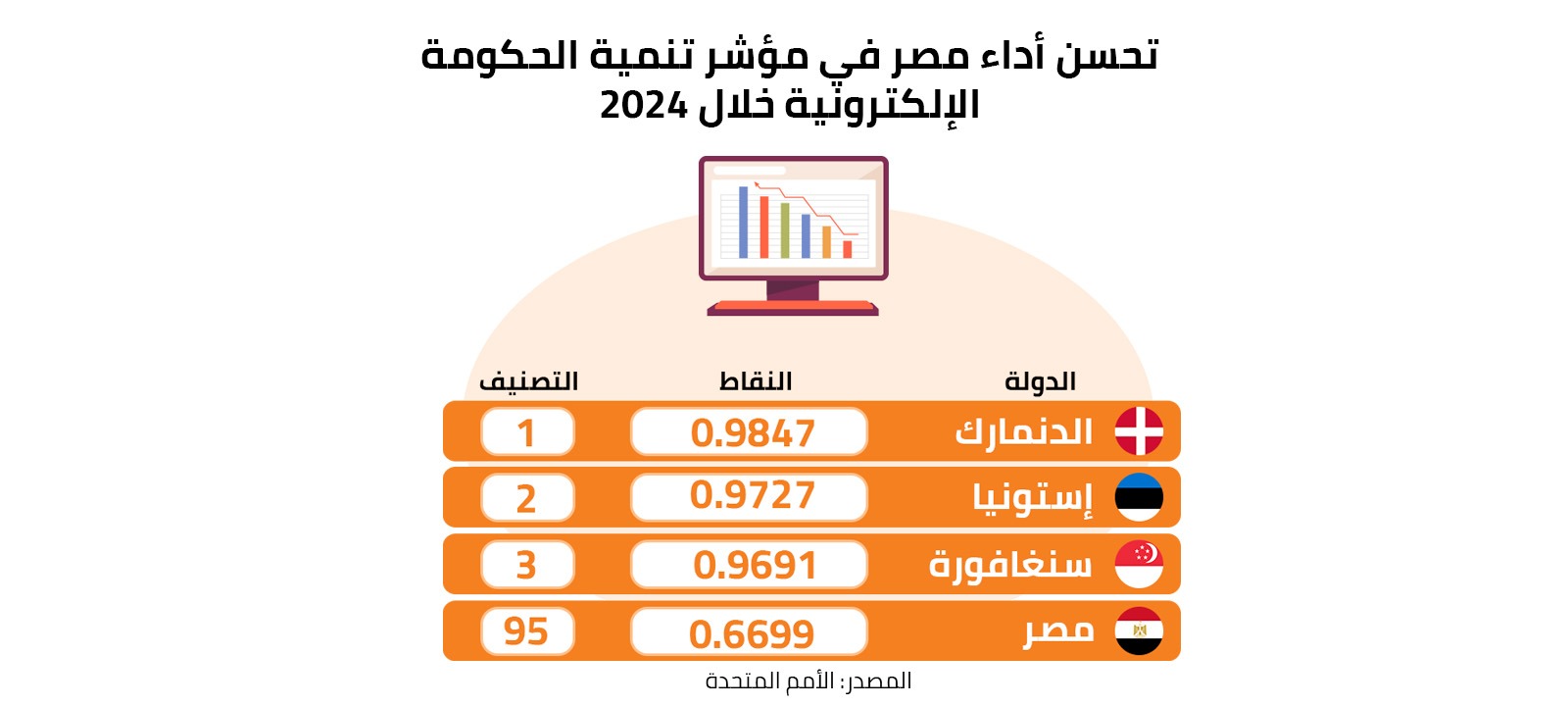 تحسن أداء مصر في مؤشر تنمية الحكومة الإلكترونية خلال 2024 