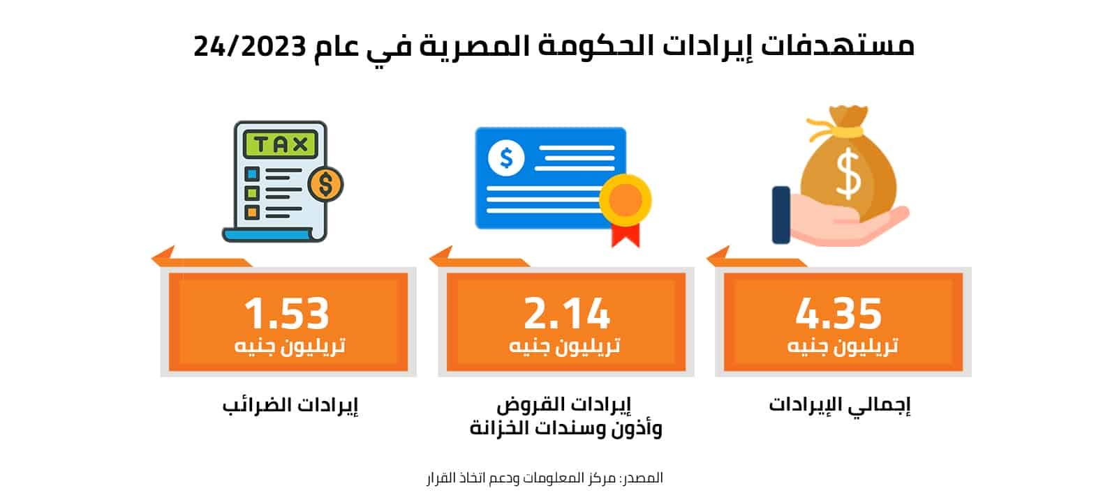 مستهدفات إيرادات الحكومة المصرية في عام 2023-24