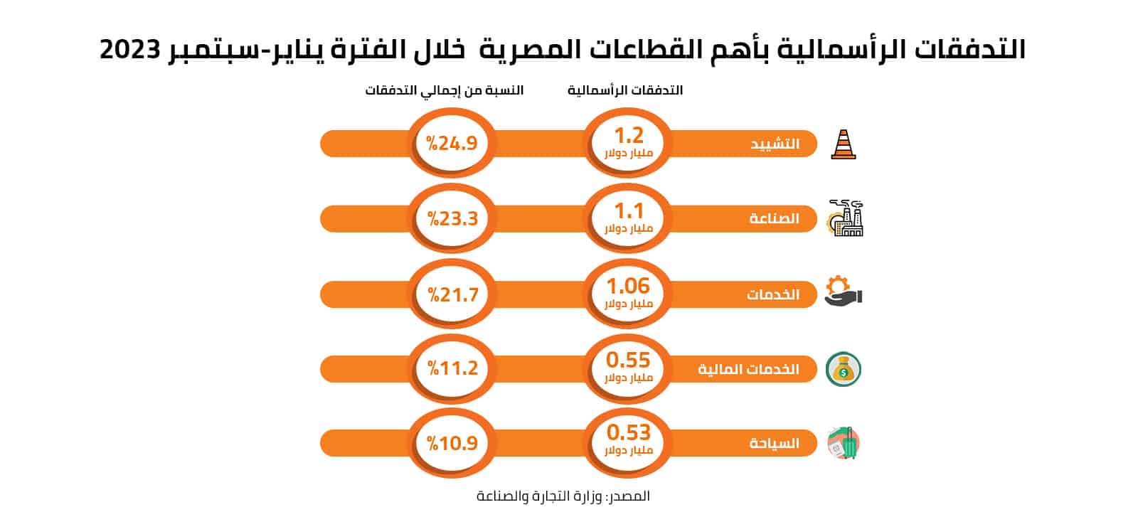 التدفقات الرأسمالية بأهم القطاعات المصرية خلال الفترة يناير- سبتمبر 2023 