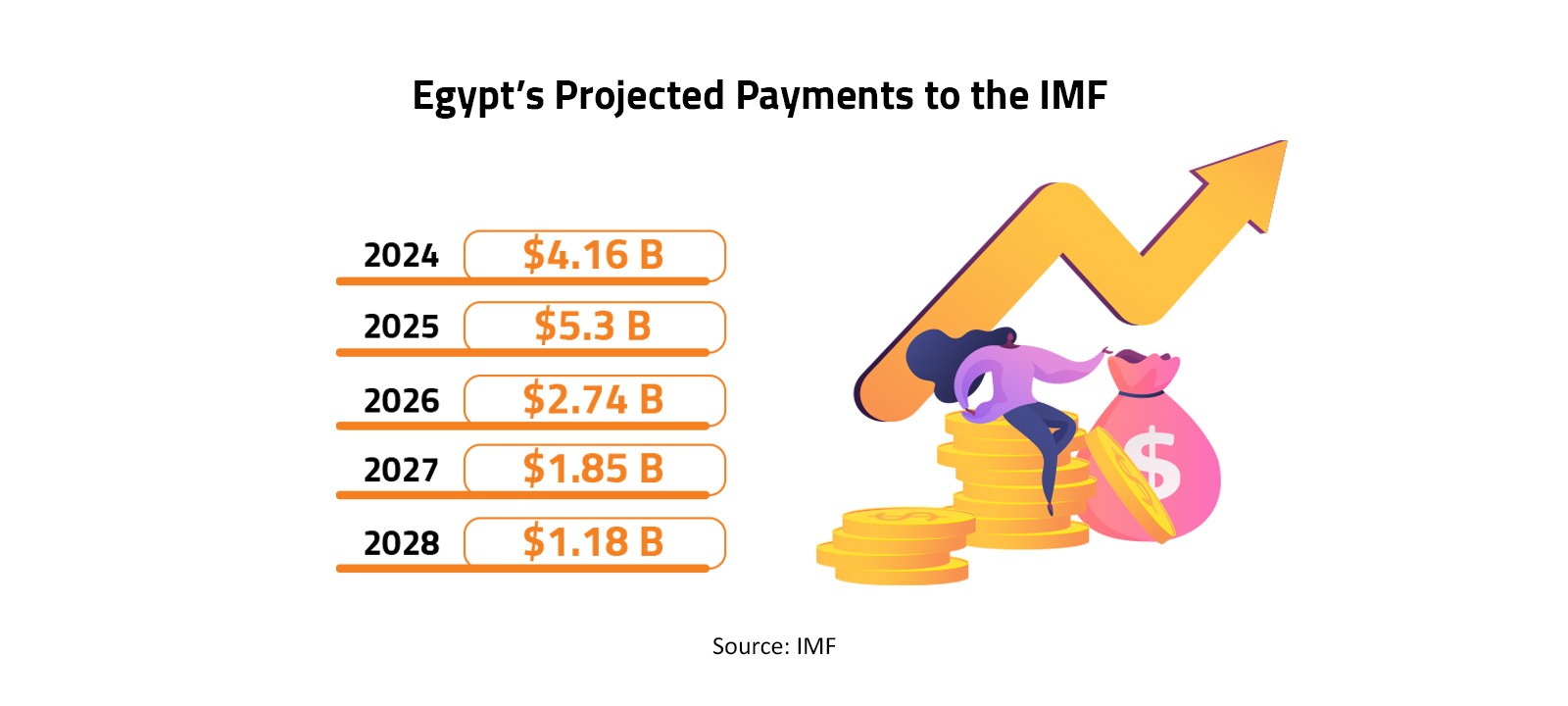 Egypt’s Projected Payments to the IMF