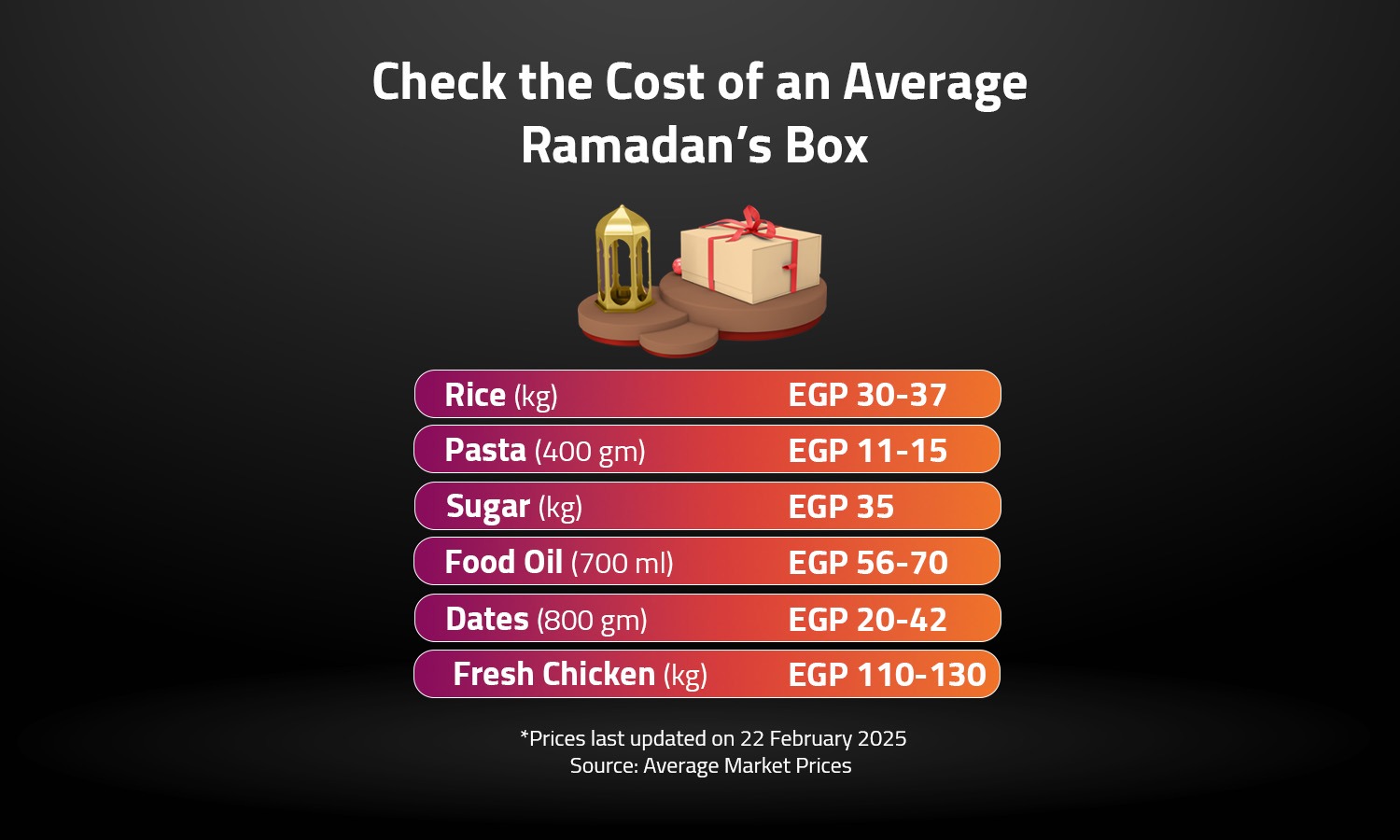 Check the Cost of an Average Ramadan’s Box