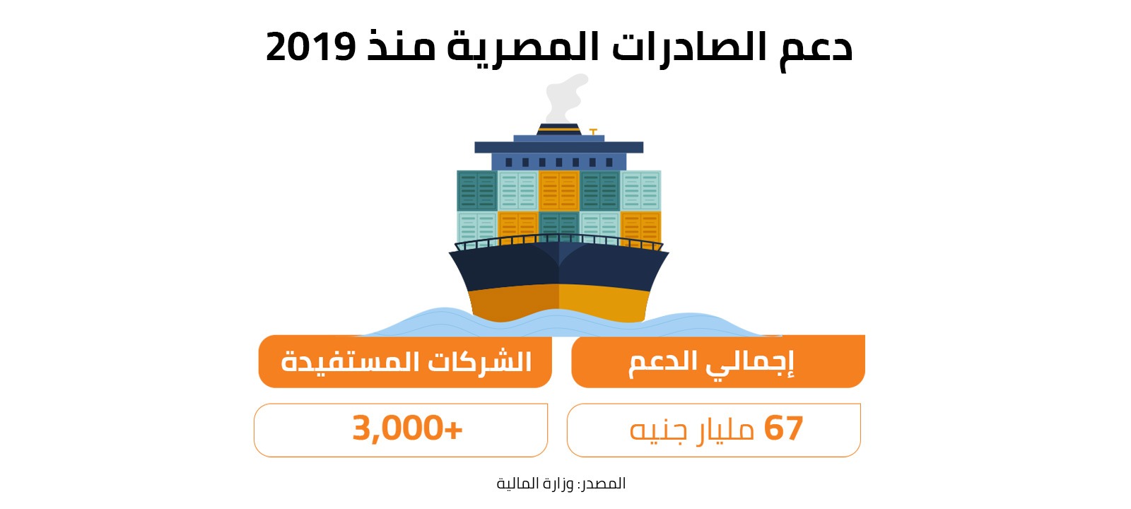 دعم الصادرات المصرية منذ 2019