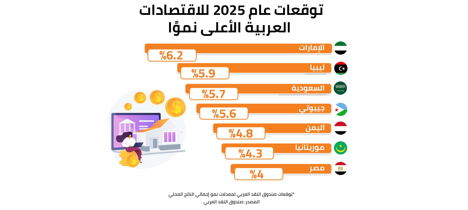 توقعات عام 2025 للاقتصادات العربية الأعلى نموًا