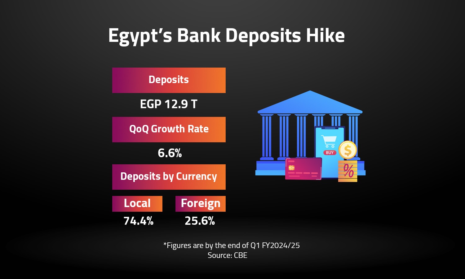 Egypt’s Bank Deposits Hike