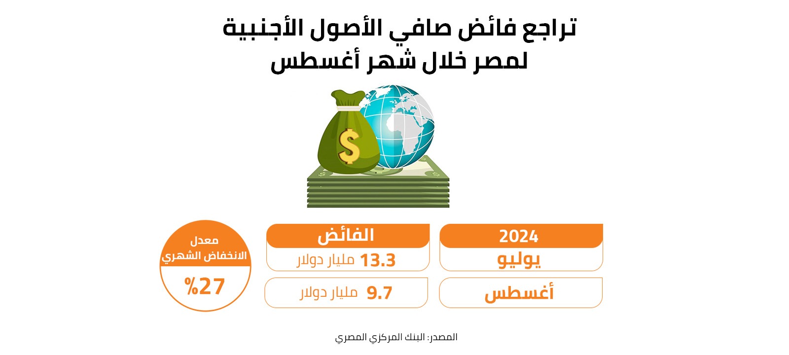 تراجع فائض صافي الأصول الأجنبية لمصر خلال شهر أغسطس