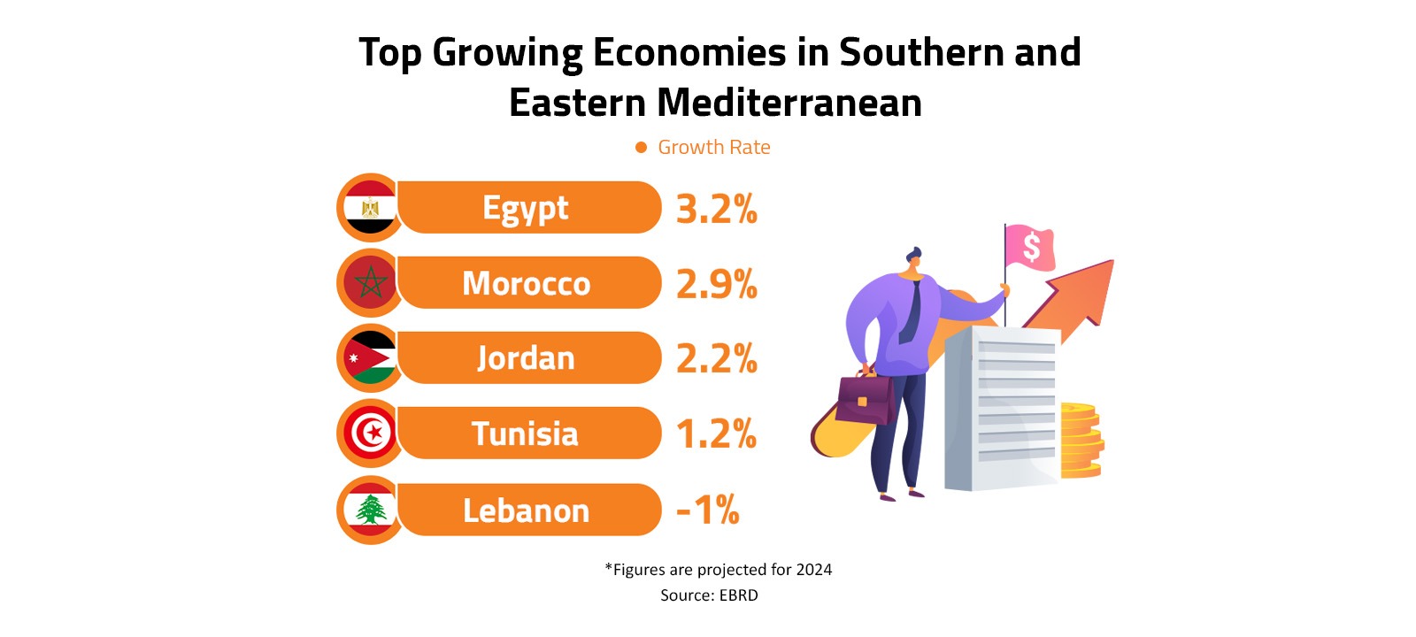 Top Growing Economies in Southern and Eastern Mediterranean