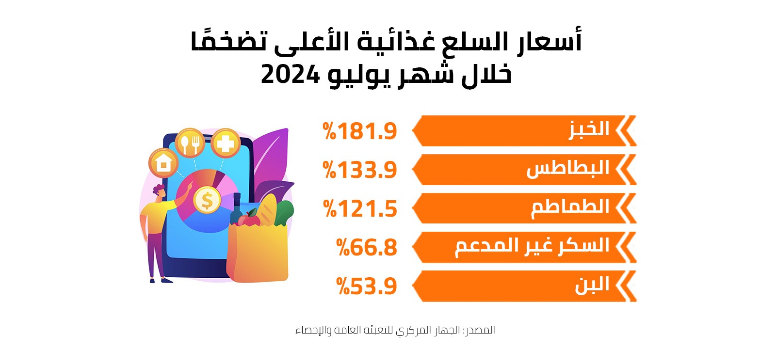 أسعار السلع غذائية الأعلى تضخمًا خلال شهر يوليو 2024