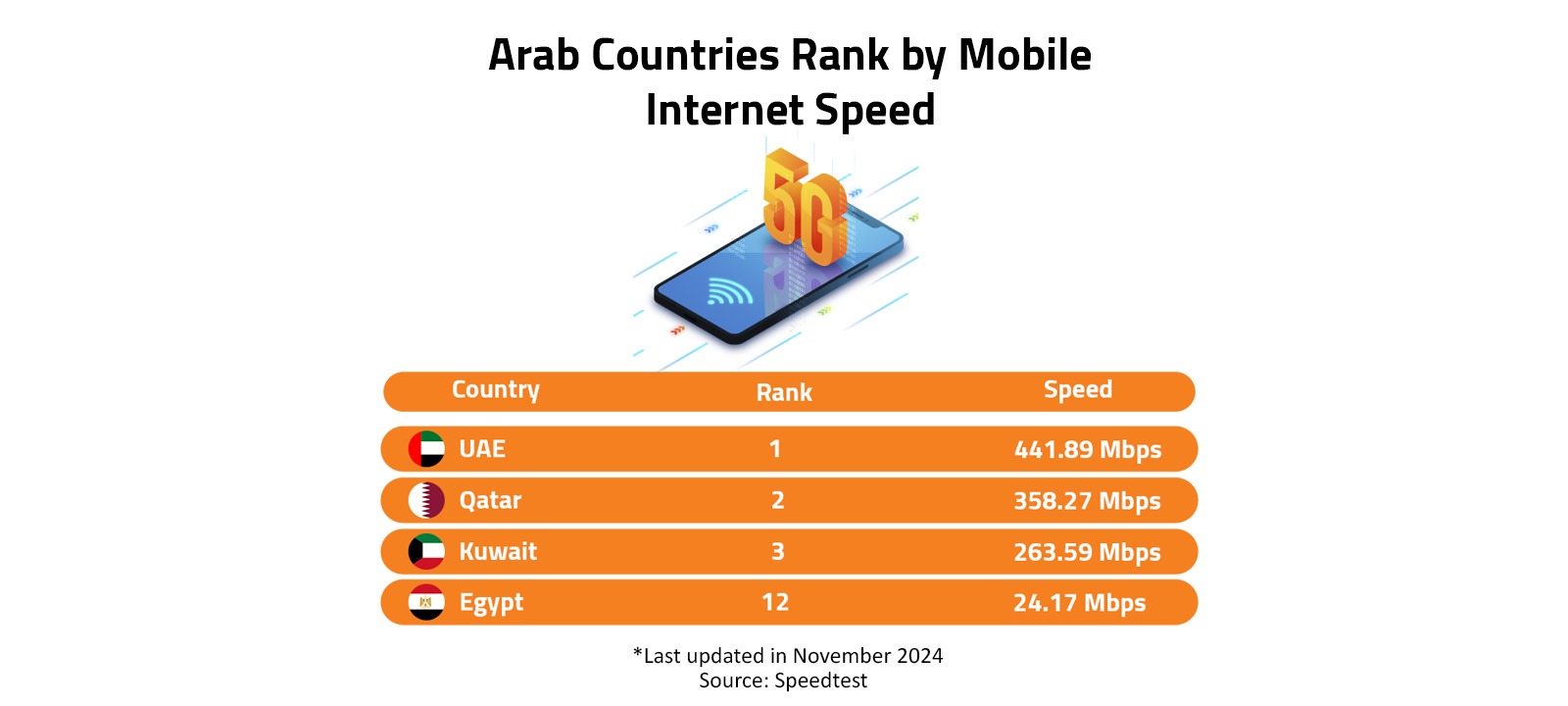 Arab Countries Rank by Mobile Internet Speed