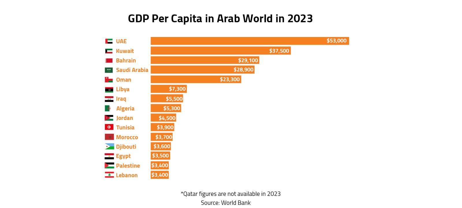 GDP Per Capita in Arab World in 2023