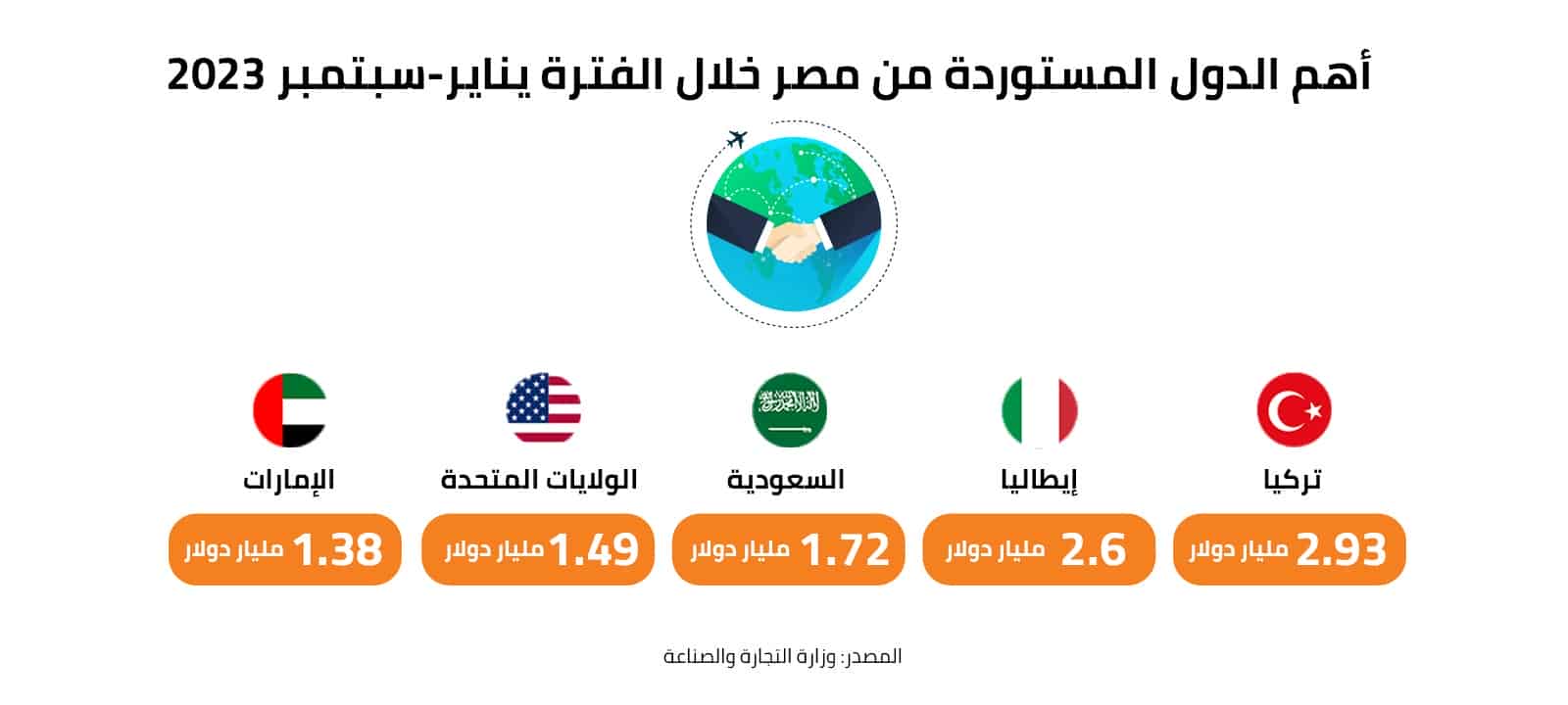 أهم الدول المستوردة من مصر خلال الفترة يناير- سبتمبر 2032 