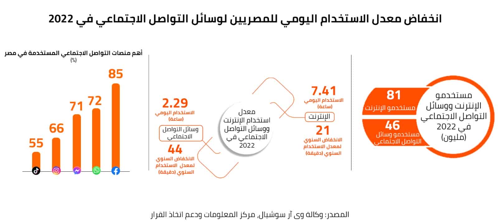 انخفاض معدل الاستخدام اليومي للمصريين لوسائل التواصل الاجتماعي في 2022 