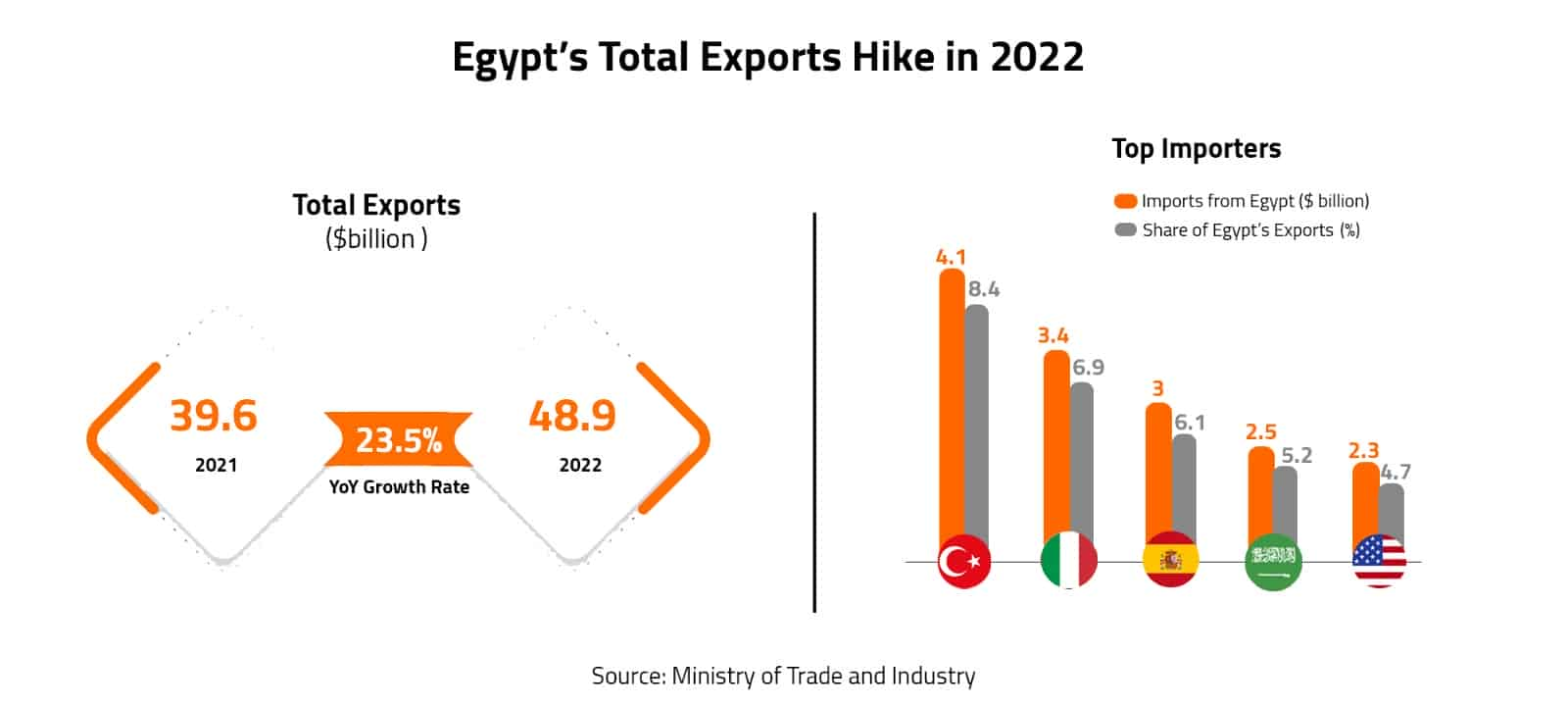 Arab Finance - Egypt’s Total Exports Hike In 2022