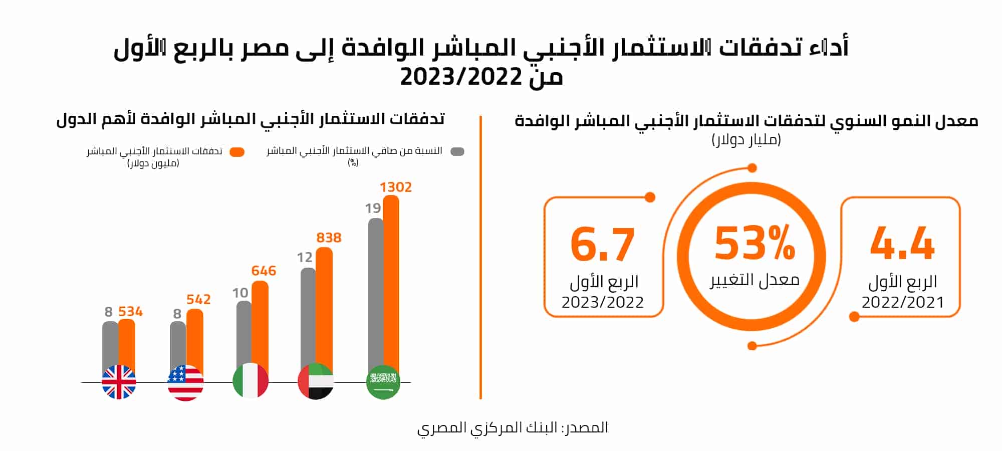 أداء تدفقات الاستثمار الأجنبي المباشر الوافدة إلى مصر بالربع الأول من 2022/2023 