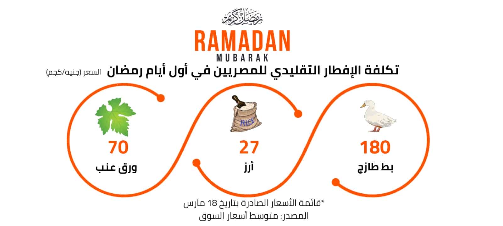 تكلفة الإفطار التقليدي للمصريين في أول أيام رمضان 