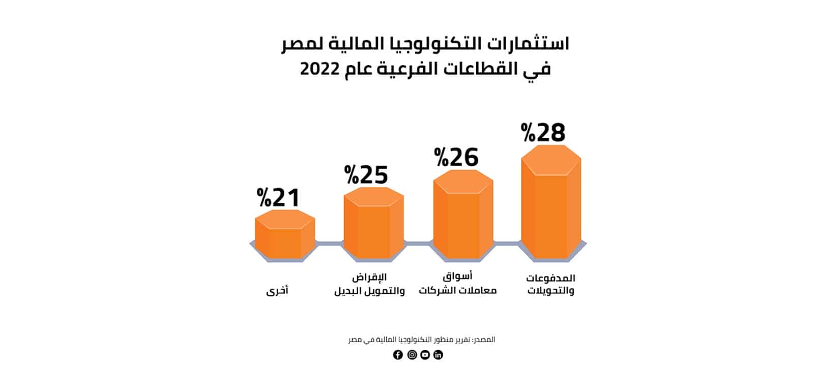 استثمارات التكنولوجيا المالية لمصر في القطاعات الفرعية عام 2022 