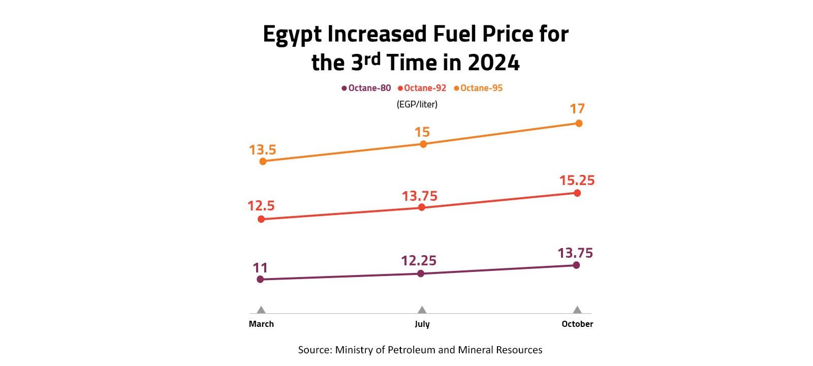 Egypt Increased Fuel Price for the 3rd Time in 2024