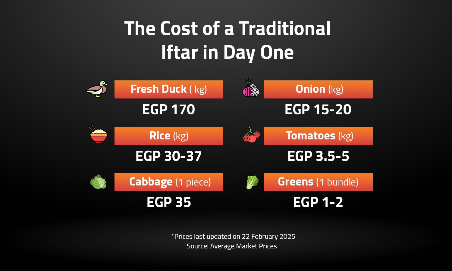 The Cost of a Traditional Iftar in Day One