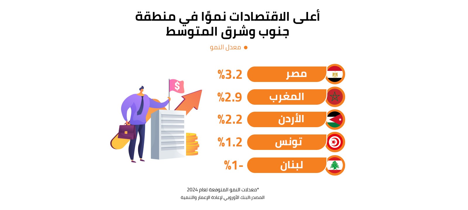 أعلى الاقتصادات نموًا في منطقة جنوب وشرق المتوسط