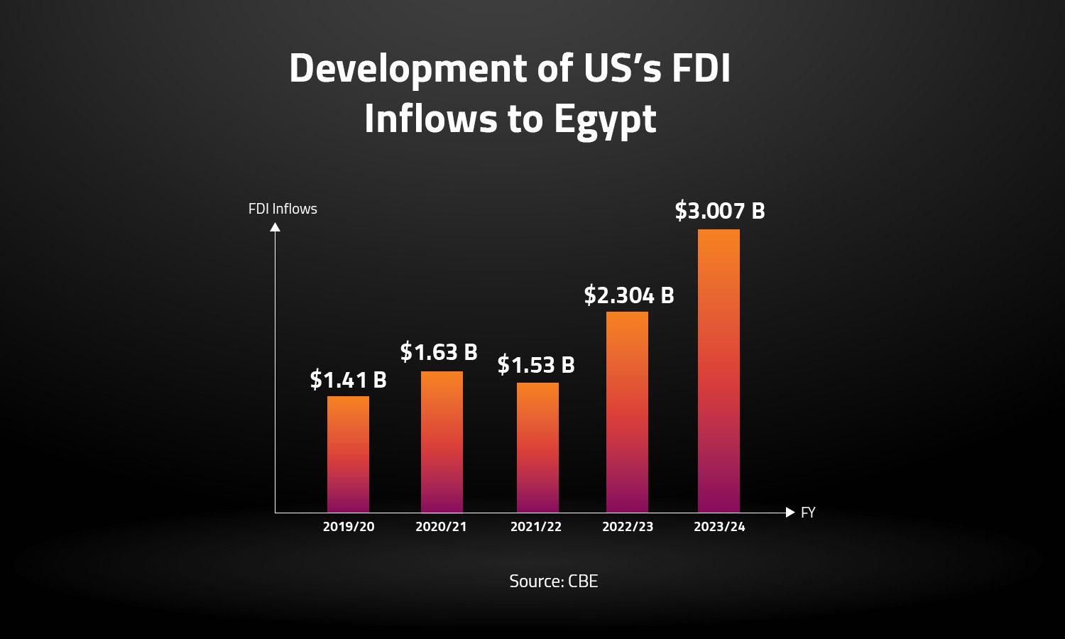 Development of US’s FDI Inflows to Egypt