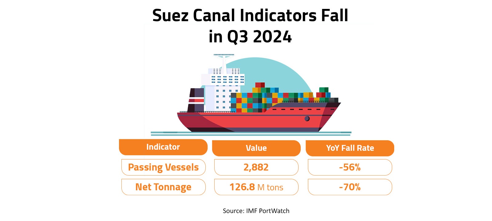 Suez Canal Indicators Fall in Q3 2024