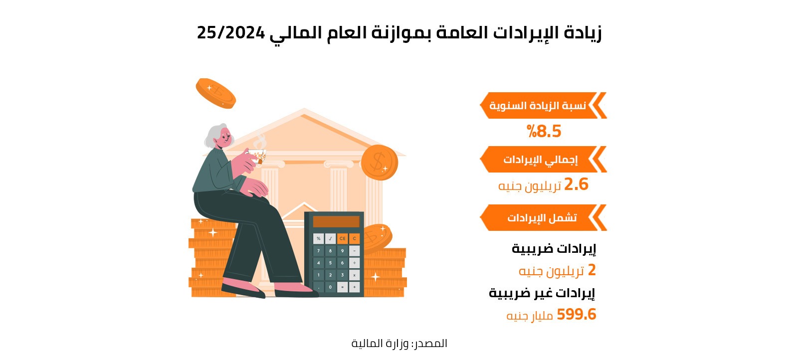زيادة الإيرادات العامة بموازنة العام المالي 2024/25