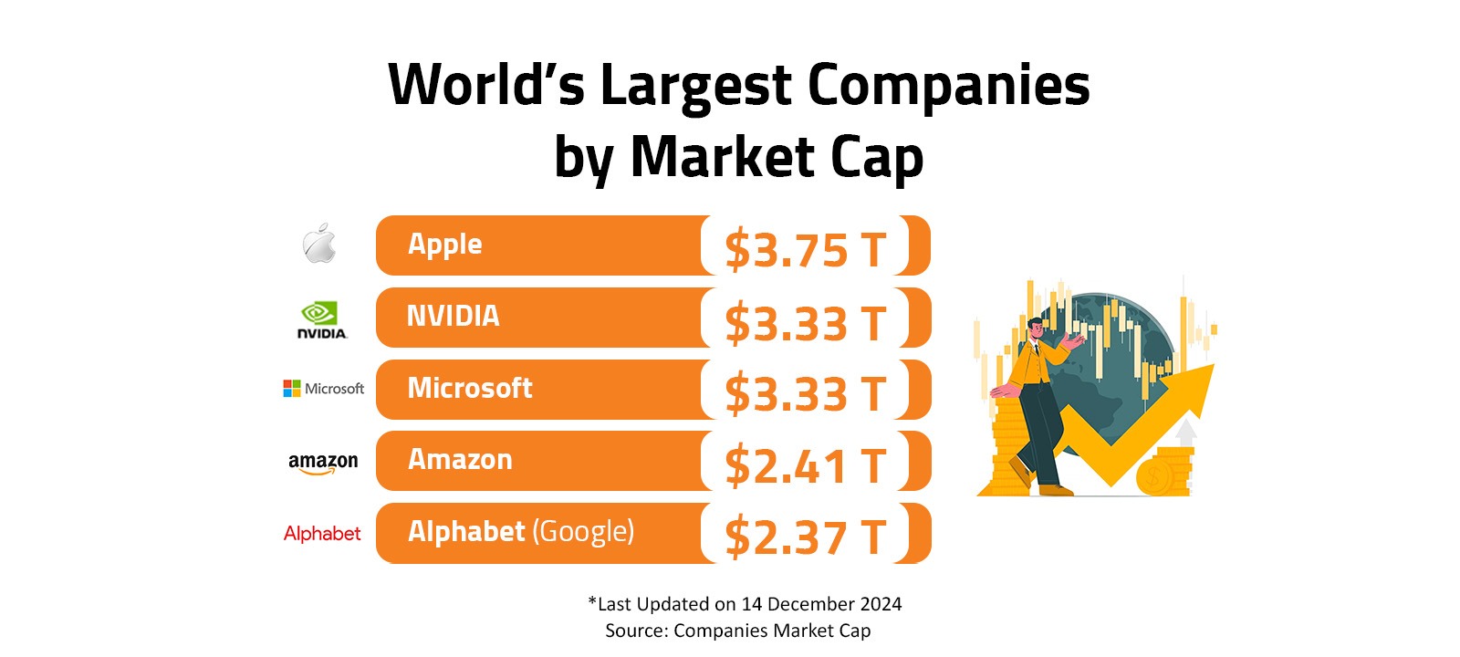 World’s Largest Companies by Market Cap