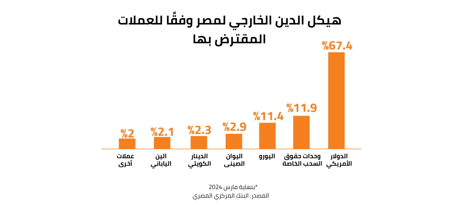 هيكل الدين الخارجي لمصر وفقًا للعملات المقترض بها