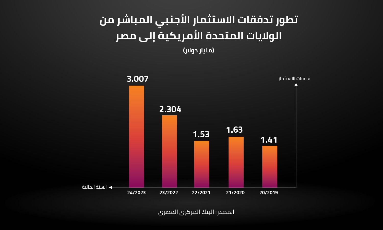 تطور تدفقات الاستثمار الأجنبي المباشر من الولايات المتحدة الأمريكية إلى مصر