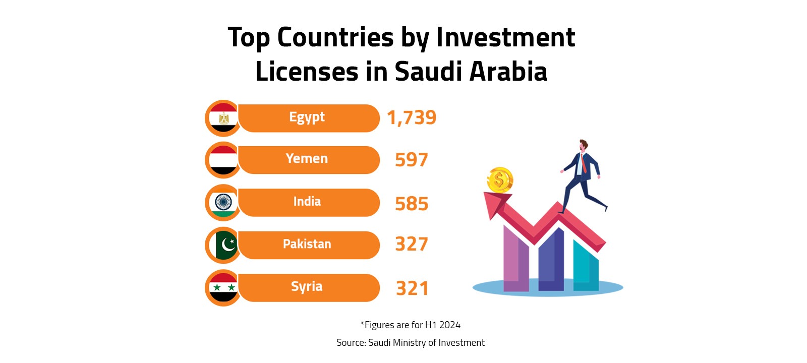 Top Countries by Investment Licenses in Saudi Arabia