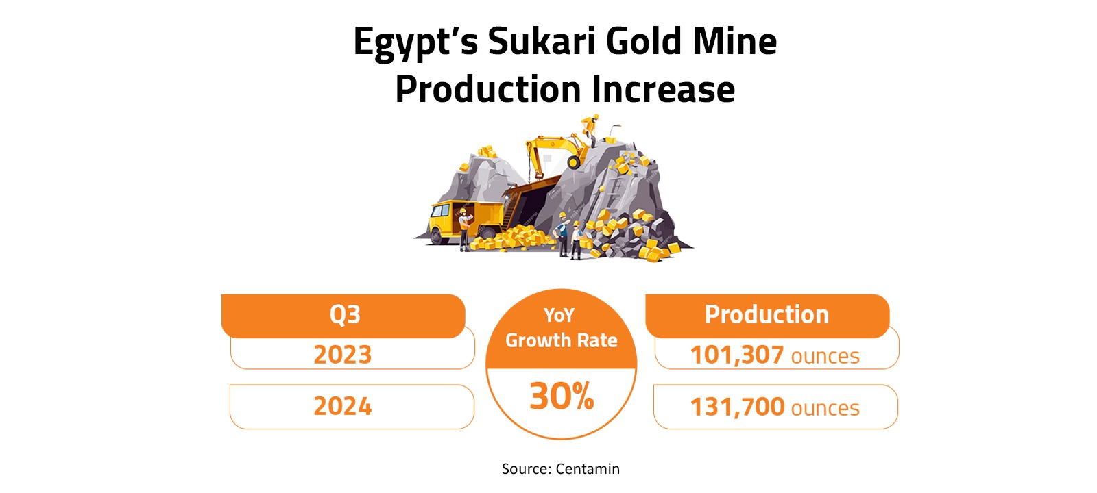 Egypt’s Sukari Gold Mine Production Increase