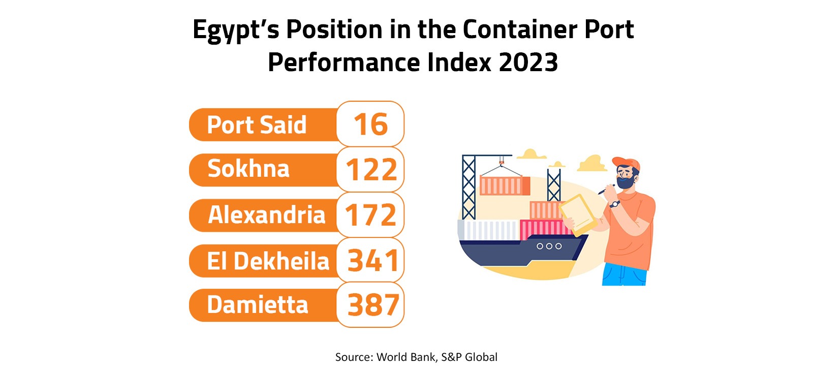 Egypt’s Position in the Container Port Performance Index 2023