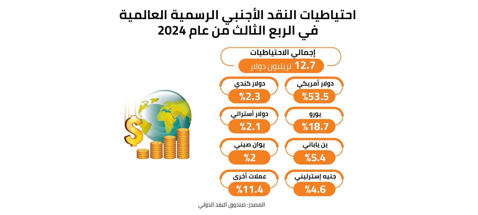 احتياطيات النقد الأجنبي الرسمية العالمية في الربع الثالث من عام 2024