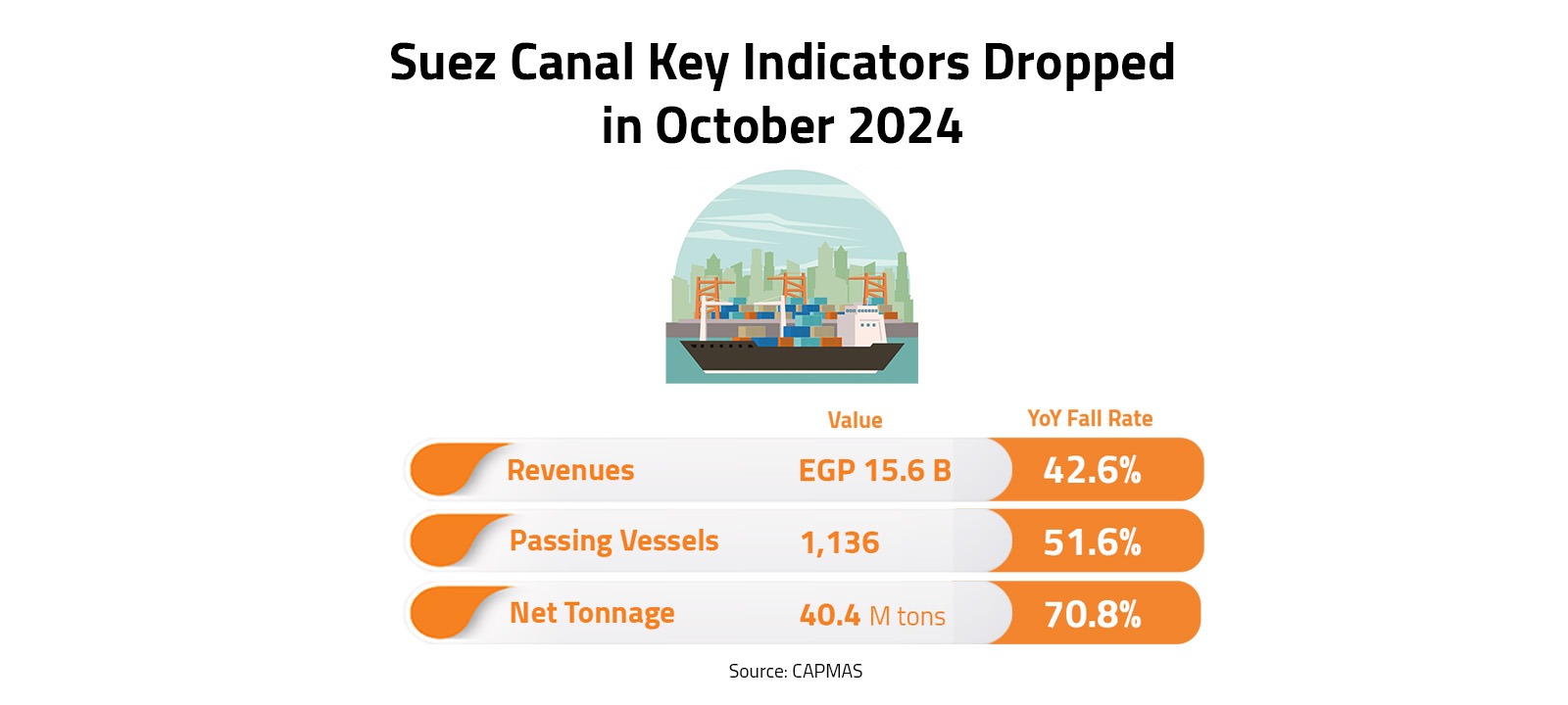 Suez Canal Key Indicators Dropped in October 2024