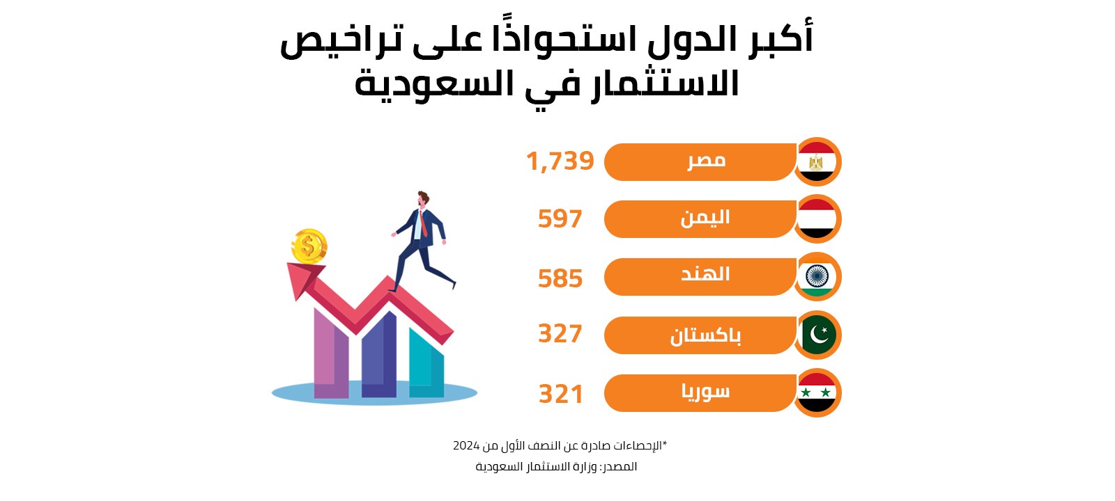 أكبر الدول استحواذًا على تراخيص الاستثمار في السعودية