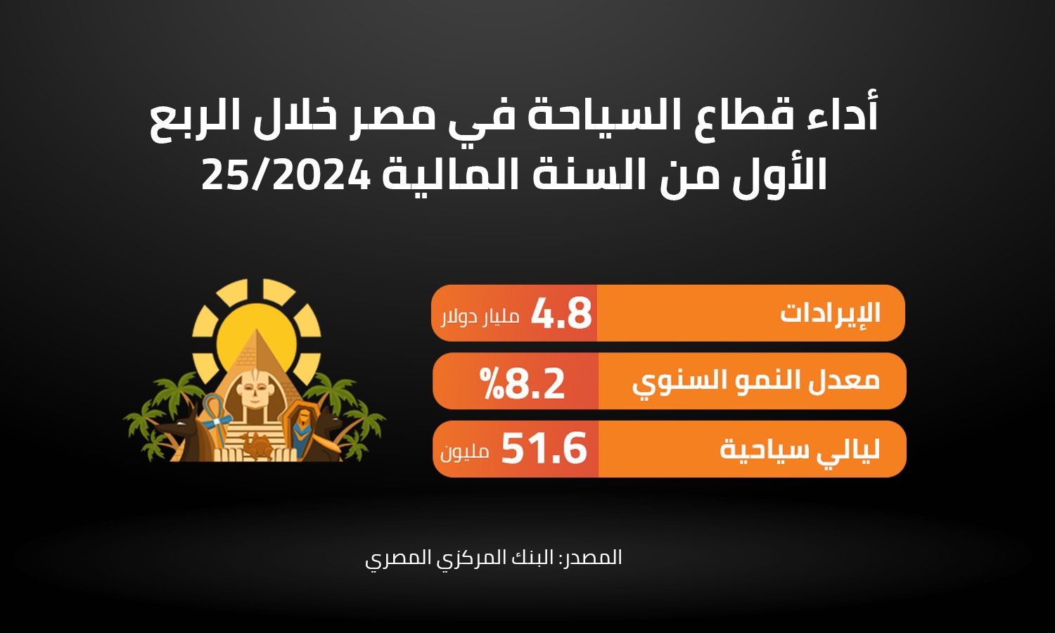 أداء قطاع السياحة في مصر خلال الربع الأول من السنة المالية 2024/25 